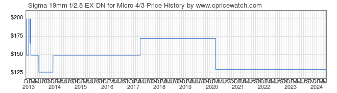 Price History Graph for Sigma 19mm f/2.8 EX DN for Micro 4/3