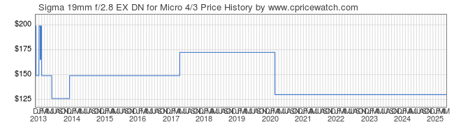 Price History Graph for Sigma 19mm f/2.8 EX DN for Micro 4/3