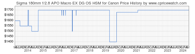 Price History Graph for Sigma 180mm f/2.8 APO Macro EX DG OS HSM for Canon