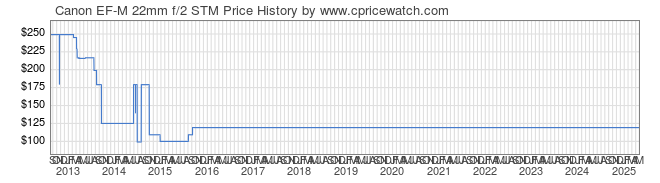 Price History Graph for Canon EF-M 22mm f/2 STM