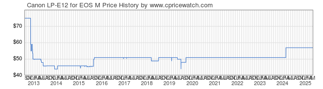 Price History Graph for Canon LP-E12 for EOS M