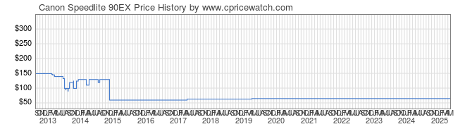 Price History Graph for Canon Speedlite 90EX