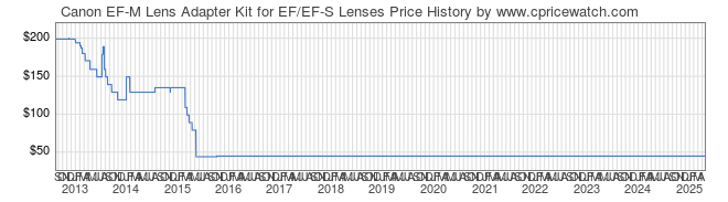 Price History Graph for Canon EF-M Lens Adapter Kit for EF/EF-S Lenses