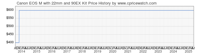 Price History Graph for Canon EOS M with 22mm and 90EX Kit
