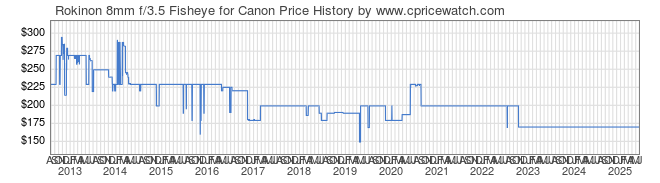 Price History Graph for Rokinon 8mm f/3.5 Fisheye for Canon