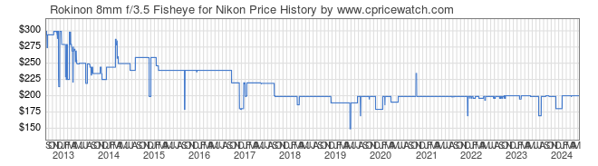 Price History Graph for Rokinon 8mm f/3.5 Fisheye for Nikon