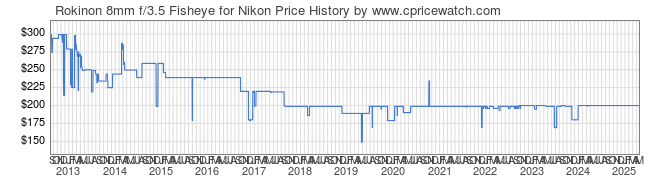 Price History Graph for Rokinon 8mm f/3.5 Fisheye for Nikon