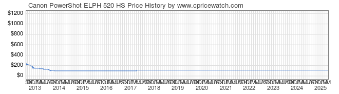 Price History Graph for Canon PowerShot ELPH 520 HS