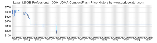 Price History Graph for Lexar 128GB Professional 1000x UDMA CompactFlash