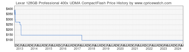 Price History Graph for Lexar 128GB Professional 400x UDMA CompactFlash
