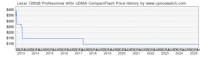 Price History Graph for Lexar 128GB Professional 400x UDMA CompactFlash