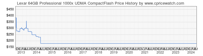 Price History Graph for Lexar 64GB Professional 1000x UDMA CompactFlash