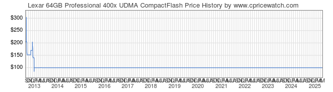 Price History Graph for Lexar 64GB Professional 400x UDMA CompactFlash