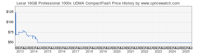 Price History Graph for Lexar 16GB Professional 1000x UDMA CompactFlash