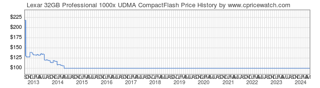 Price History Graph for Lexar 32GB Professional 1000x UDMA CompactFlash