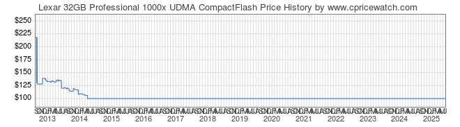 Price History Graph for Lexar 32GB Professional 1000x UDMA CompactFlash