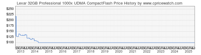 Price History Graph for Lexar 32GB Professional 1000x UDMA CompactFlash