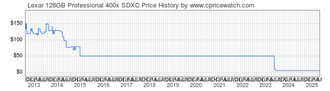 Price History Graph for Lexar 128GB Professional 400x SDXC