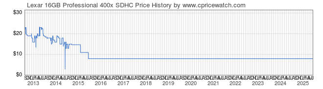 Price History Graph for Lexar 16GB Professional 400x SDHC