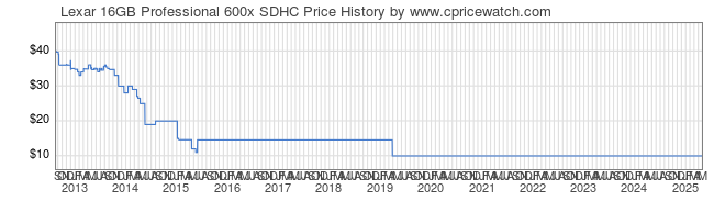 Price History Graph for Lexar 16GB Professional 600x SDHC