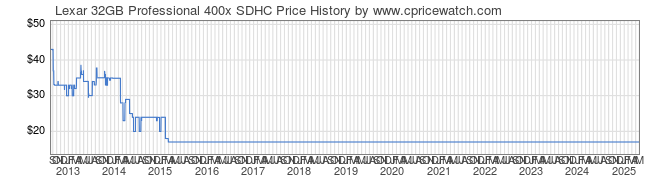 Price History Graph for Lexar 32GB Professional 400x SDHC