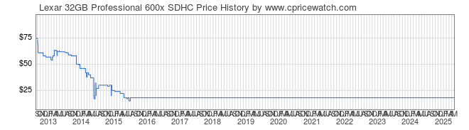 Price History Graph for Lexar 32GB Professional 600x SDHC