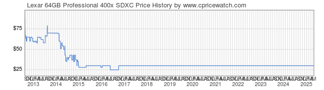 Price History Graph for Lexar 64GB Professional 400x SDXC