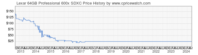 Price History Graph for Lexar 64GB Professional 600x SDXC