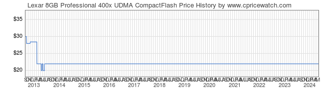 Price History Graph for Lexar 8GB Professional 400x UDMA CompactFlash