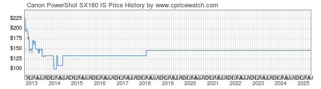 Price History Graph for Canon PowerShot SX160 IS