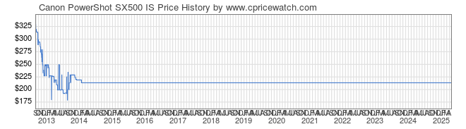 Price History Graph for Canon PowerShot SX500 IS