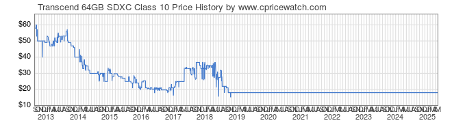 Price History Graph for Transcend 64GB SDXC Class 10