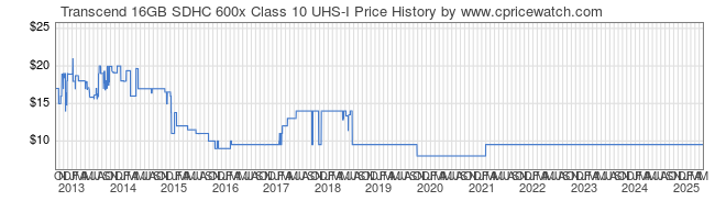 Price History Graph for Transcend 16GB SDHC 600x Class 10 UHS-I