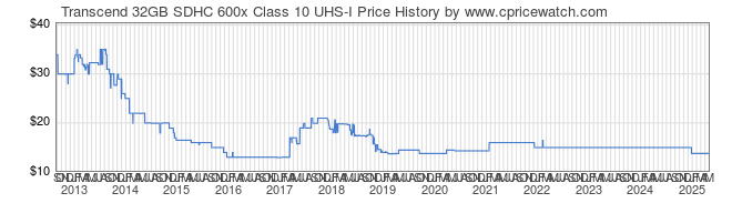 Price History Graph for Transcend 32GB SDHC 600x Class 10 UHS-I