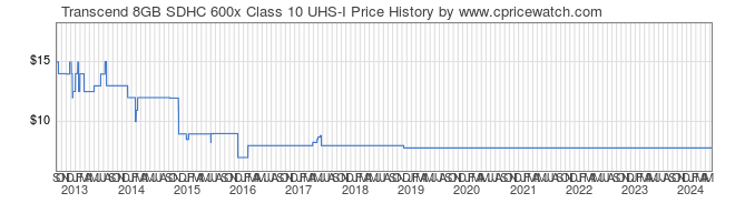 Price History Graph for Transcend 8GB SDHC 600x Class 10 UHS-I