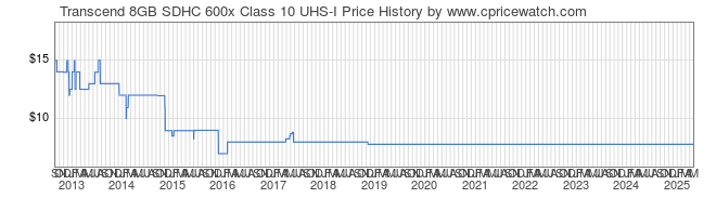 Price History Graph for Transcend 8GB SDHC 600x Class 10 UHS-I