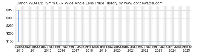 Price History Graph for Canon WD-H72 72mm 0.8x Wide Angle Lens