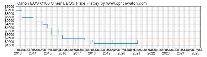 Price History Graph for Canon EOS C100 Cinema EOS