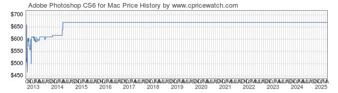 Price History Graph for Adobe Photoshop CS6 for Mac