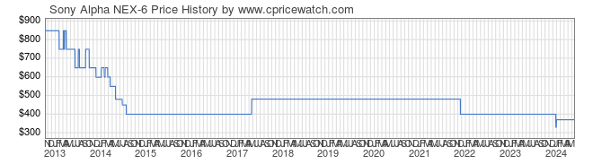 Price History Graph for Sony Alpha NEX-6 (NEX6/B )