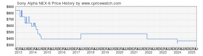 Price History Graph for Sony Alpha NEX-6 (NEX6/B )