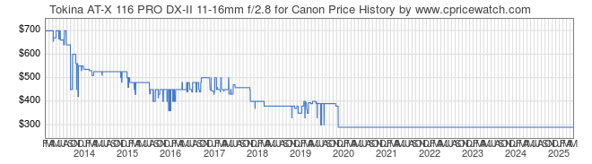 Price History Graph for Tokina AT-X 116 PRO DX-II 11-16mm f/2.8 for Canon