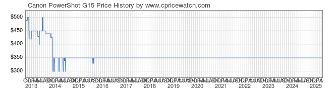 Price History Graph for Canon PowerShot G15