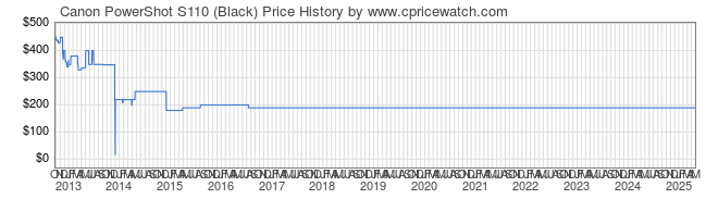 Price History Graph for Canon PowerShot S110 (Black)