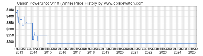 Price History Graph for Canon PowerShot S110 (White)