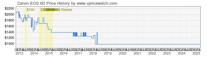 Price History Graph for Canon EOS 6D