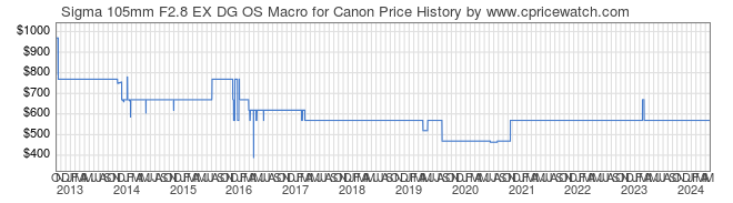 Price History Graph for Sigma 105mm F2.8 EX DG OS Macro for Canon