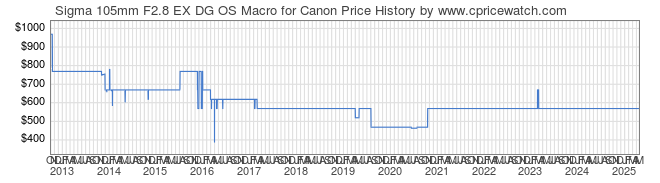 Price History Graph for Sigma 105mm F2.8 EX DG OS Macro for Canon