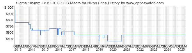 Price History Graph for Sigma 105mm F2.8 EX DG OS Macro for Nikon