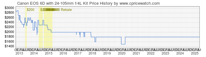 Price History Graph for Canon EOS 6D with 24-105mm f/4L Kit